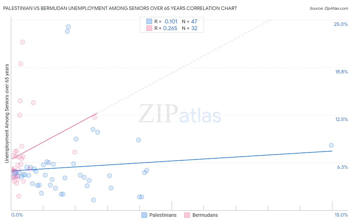 Palestinian vs Bermudan Unemployment Among Seniors over 65 years