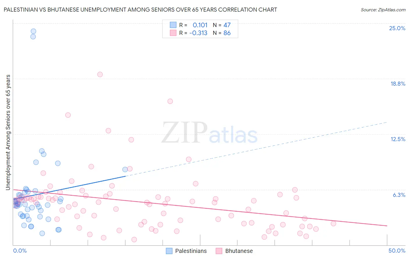Palestinian vs Bhutanese Unemployment Among Seniors over 65 years