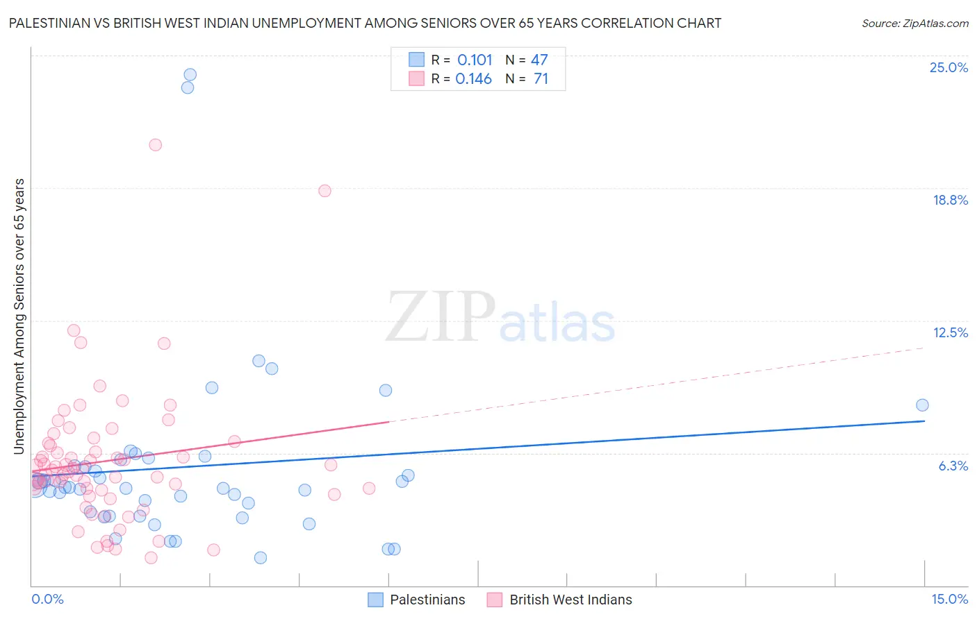 Palestinian vs British West Indian Unemployment Among Seniors over 65 years