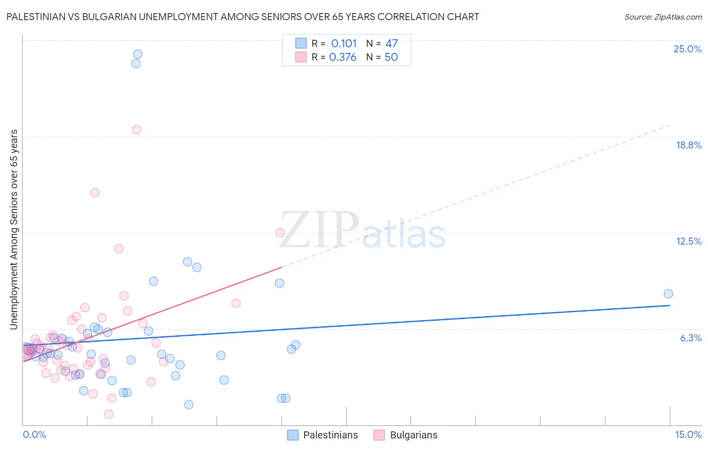 Palestinian vs Bulgarian Unemployment Among Seniors over 65 years