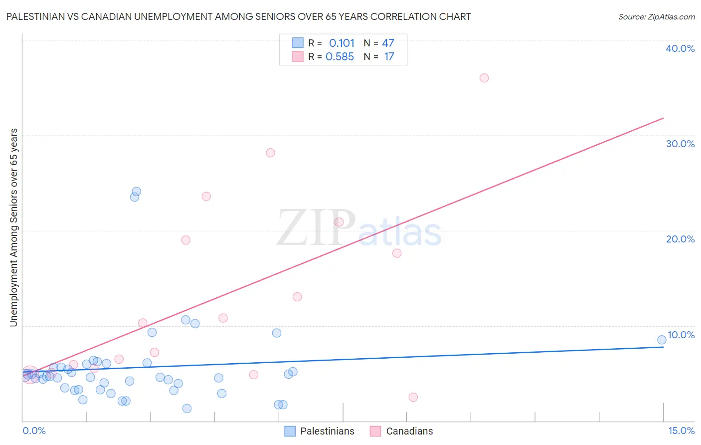 Palestinian vs Canadian Unemployment Among Seniors over 65 years