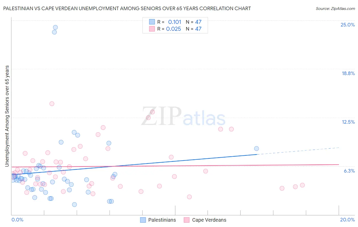 Palestinian vs Cape Verdean Unemployment Among Seniors over 65 years