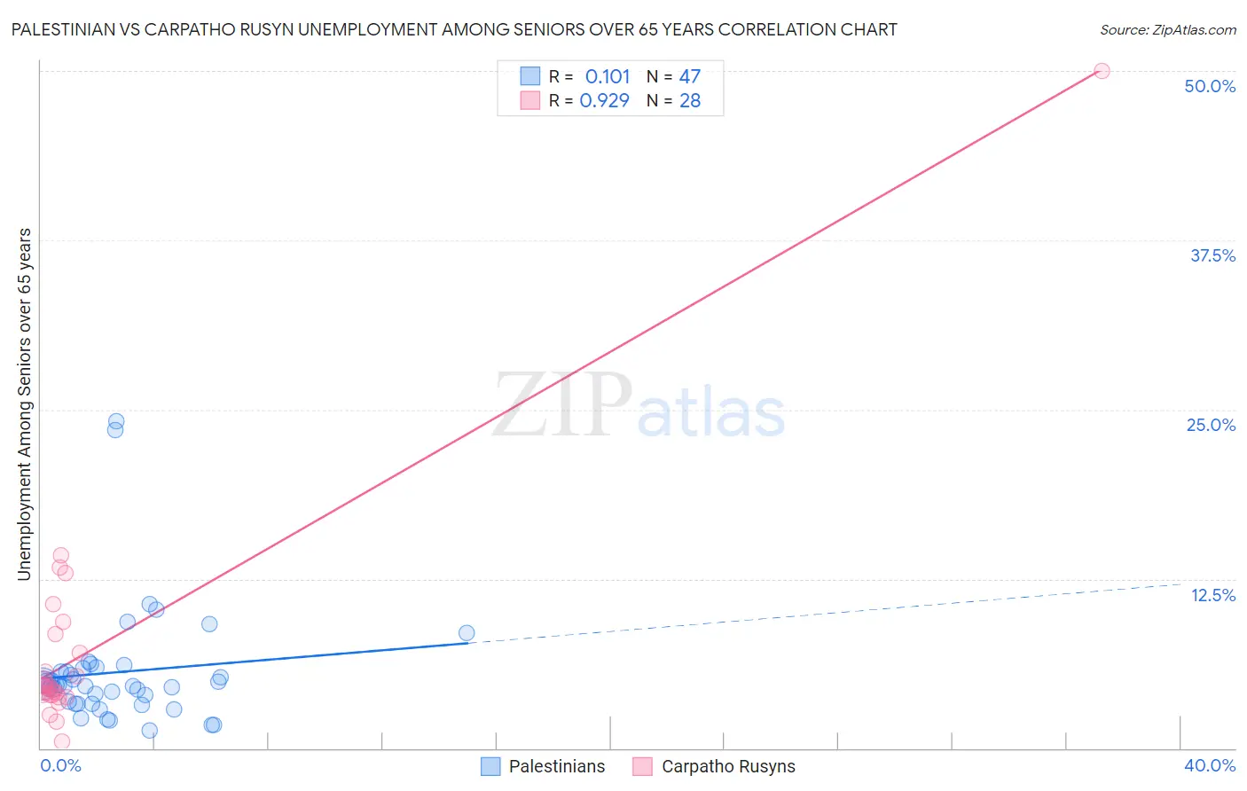 Palestinian vs Carpatho Rusyn Unemployment Among Seniors over 65 years