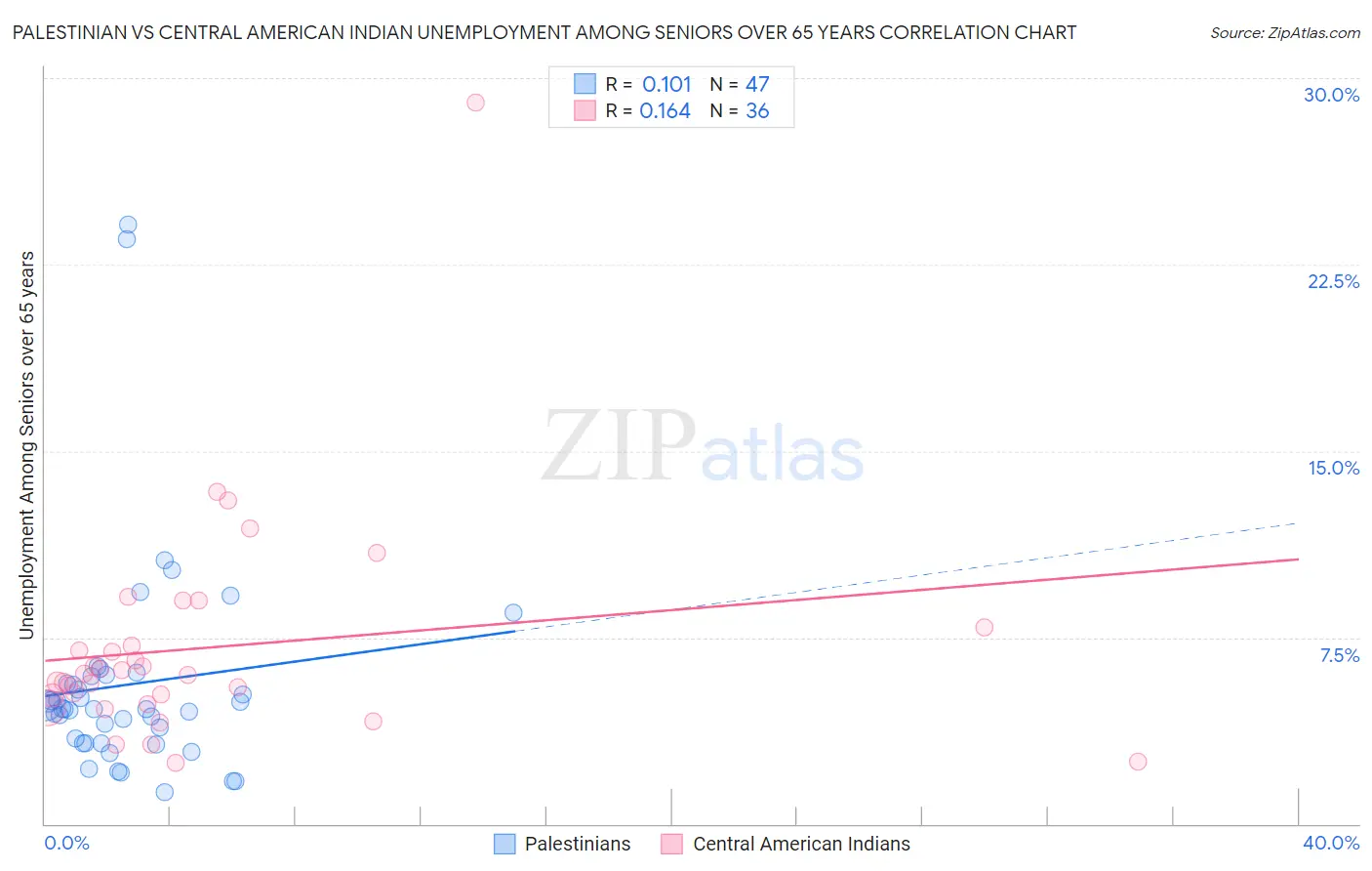 Palestinian vs Central American Indian Unemployment Among Seniors over 65 years