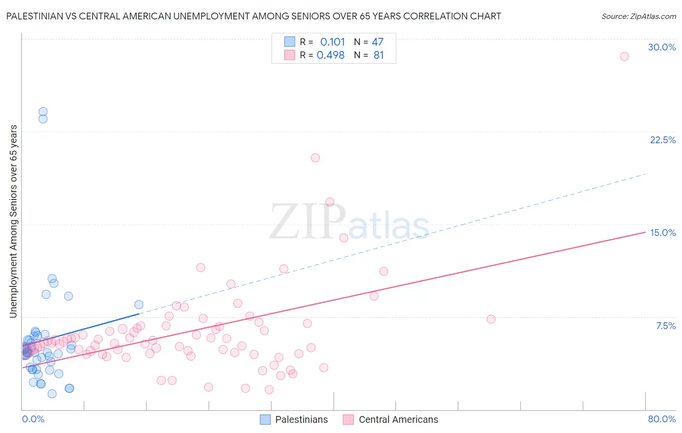 Palestinian vs Central American Unemployment Among Seniors over 65 years