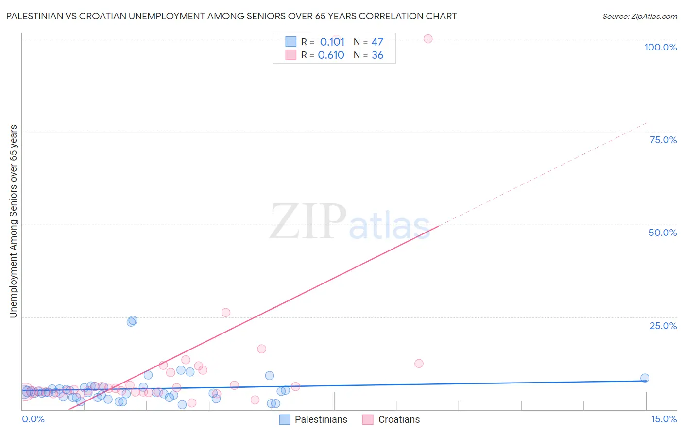 Palestinian vs Croatian Unemployment Among Seniors over 65 years
