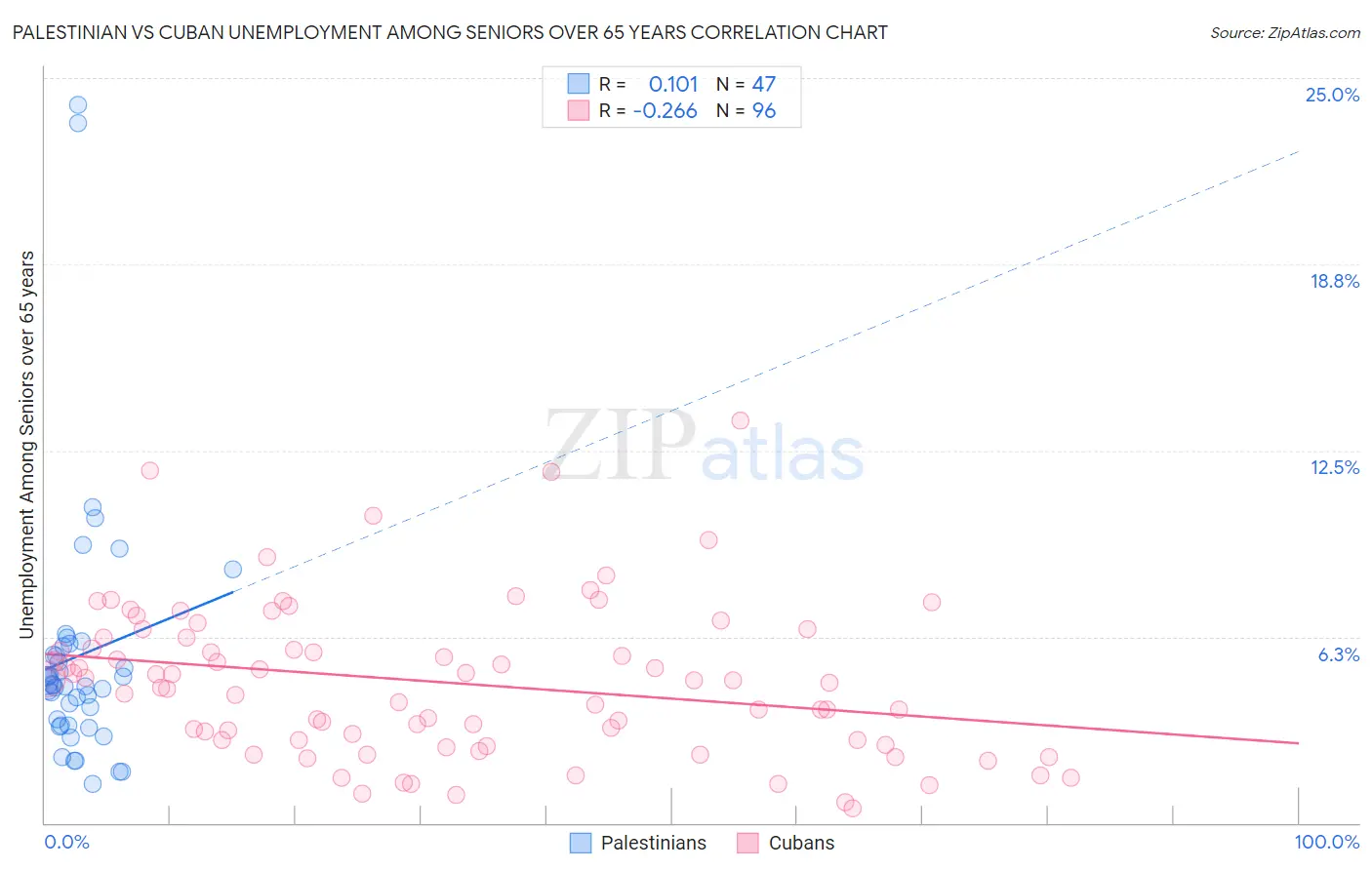 Palestinian vs Cuban Unemployment Among Seniors over 65 years