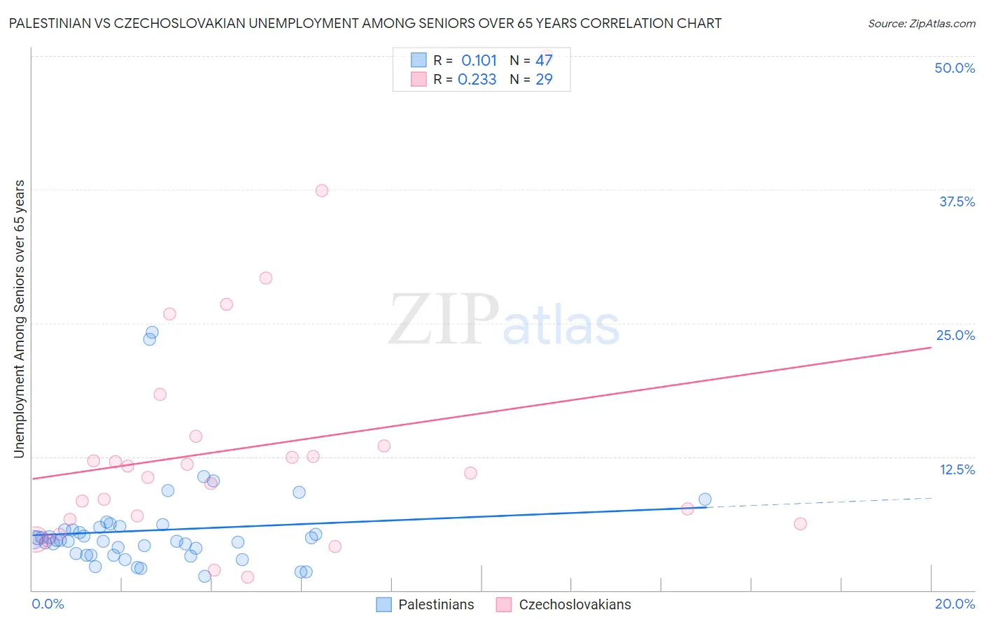 Palestinian vs Czechoslovakian Unemployment Among Seniors over 65 years