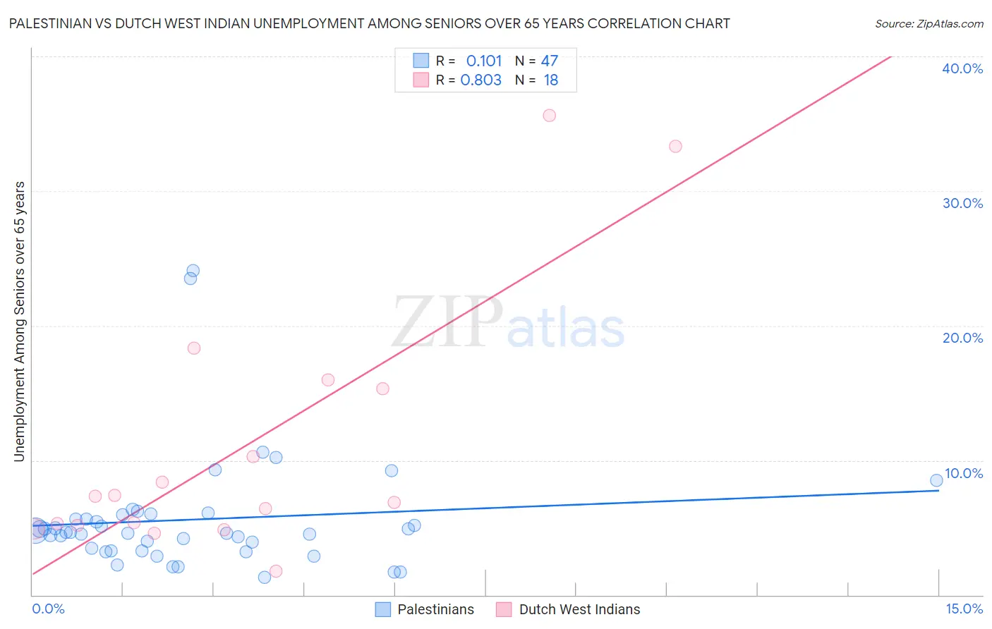 Palestinian vs Dutch West Indian Unemployment Among Seniors over 65 years