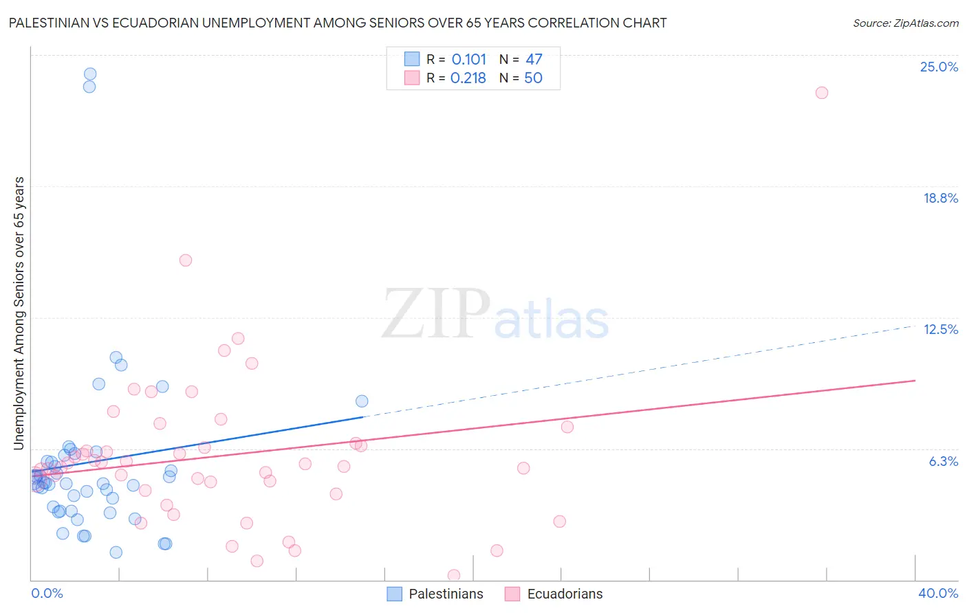 Palestinian vs Ecuadorian Unemployment Among Seniors over 65 years