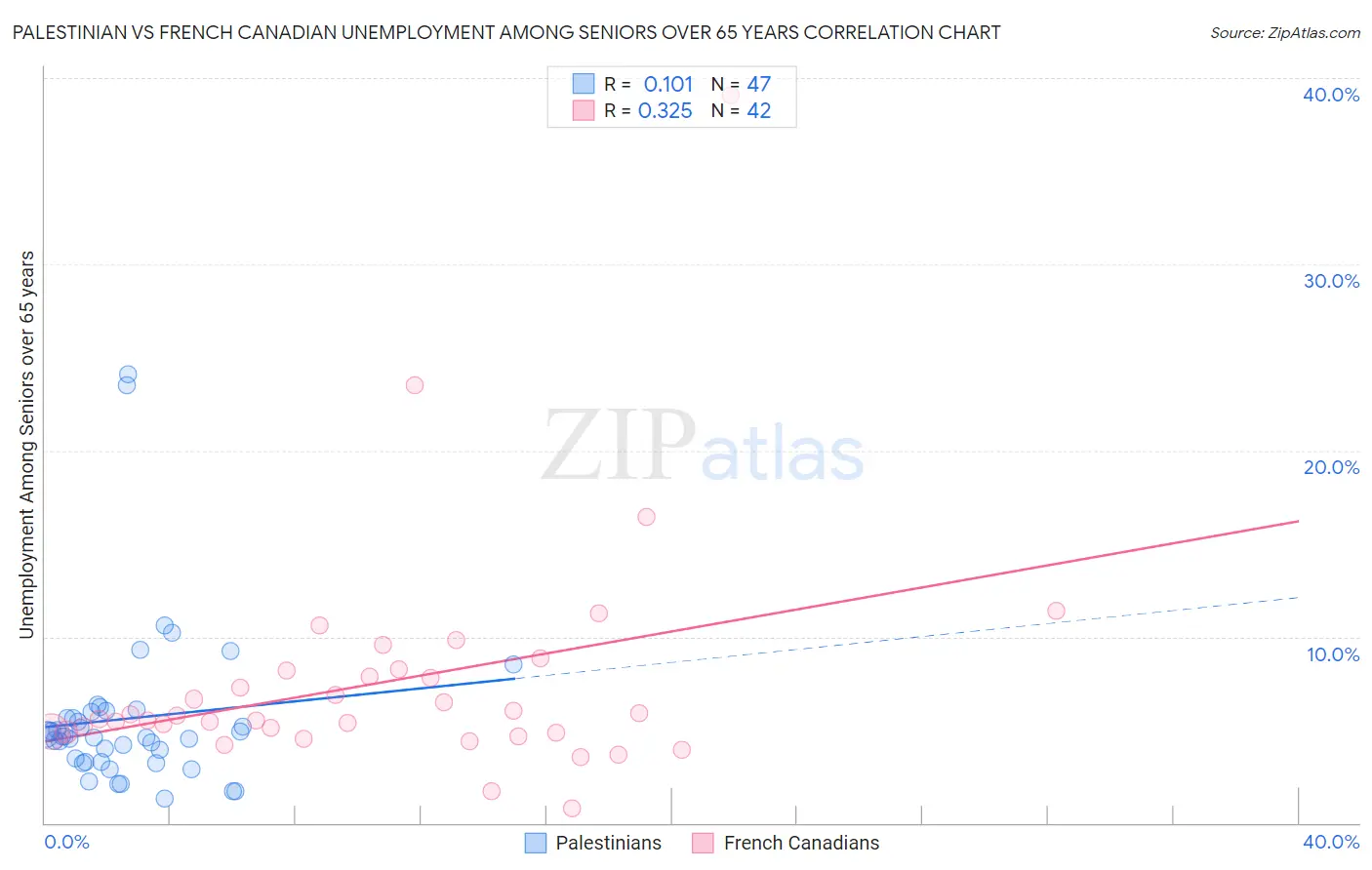 Palestinian vs French Canadian Unemployment Among Seniors over 65 years