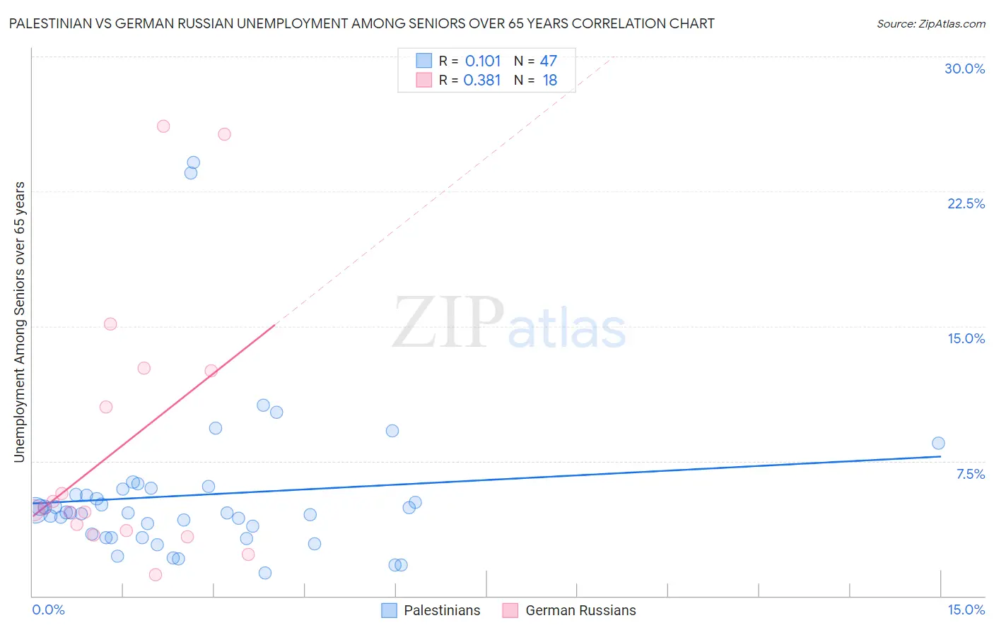 Palestinian vs German Russian Unemployment Among Seniors over 65 years
