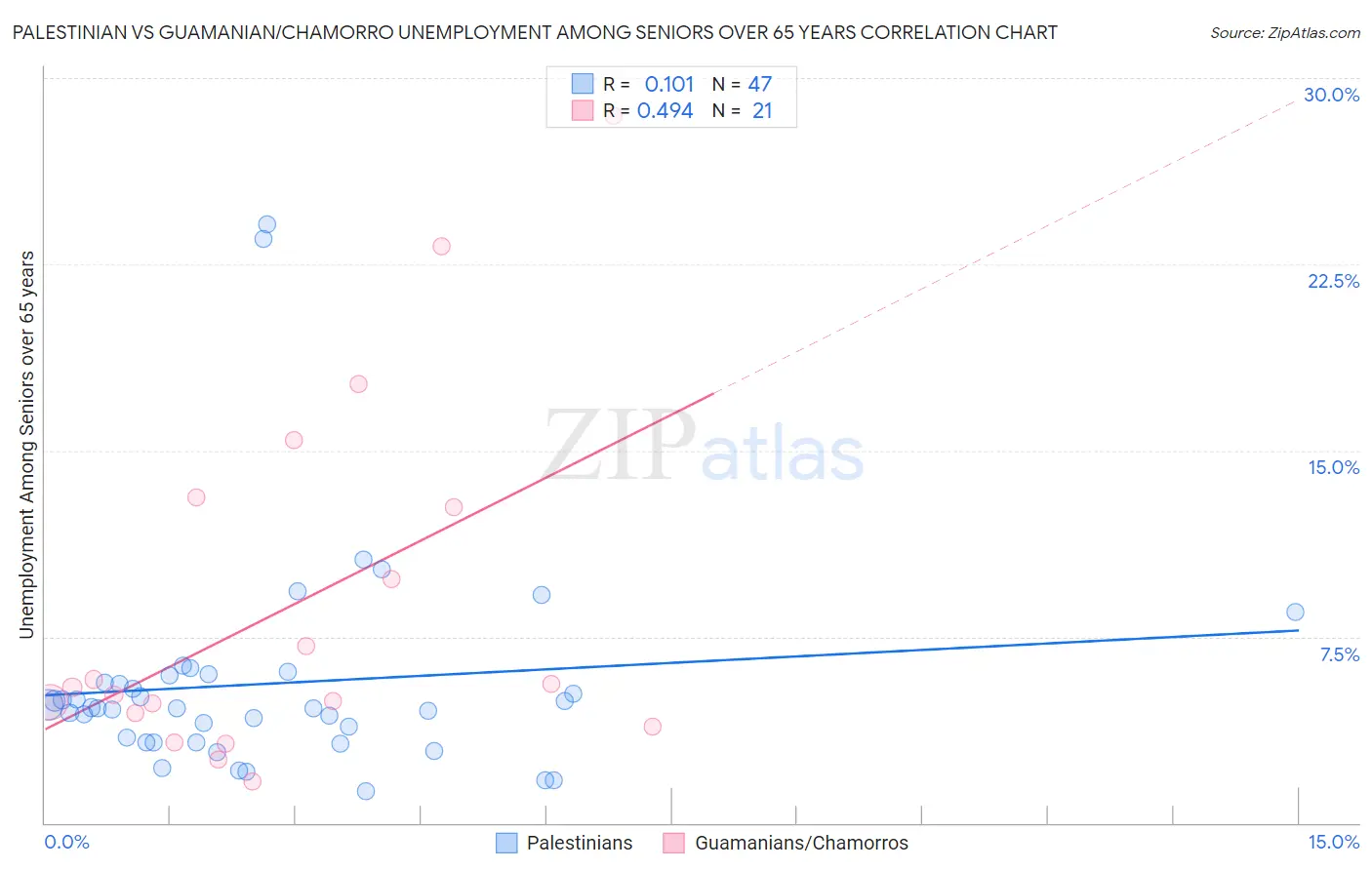Palestinian vs Guamanian/Chamorro Unemployment Among Seniors over 65 years