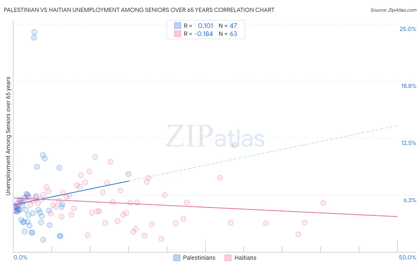 Palestinian vs Haitian Unemployment Among Seniors over 65 years