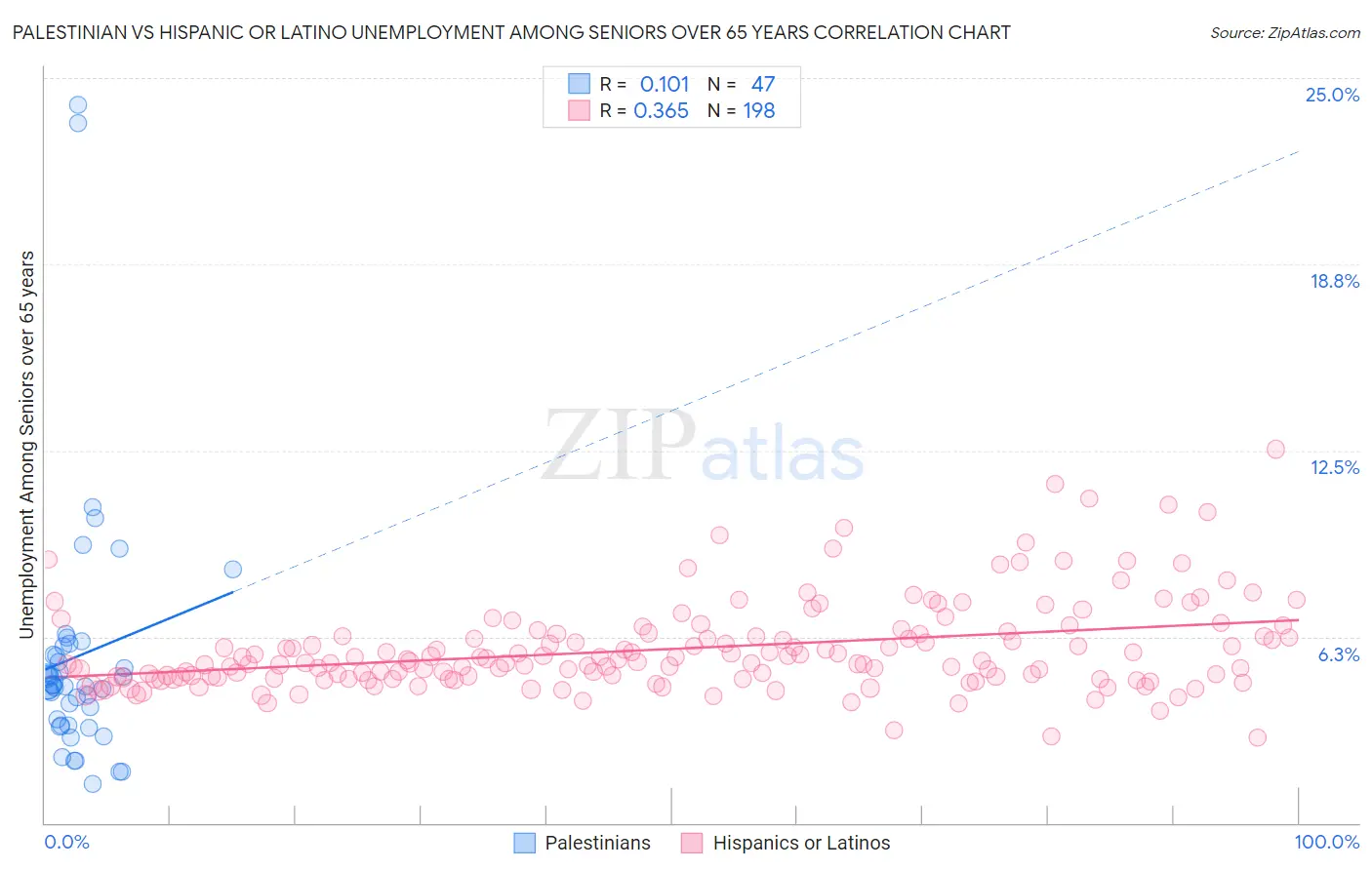 Palestinian vs Hispanic or Latino Unemployment Among Seniors over 65 years
