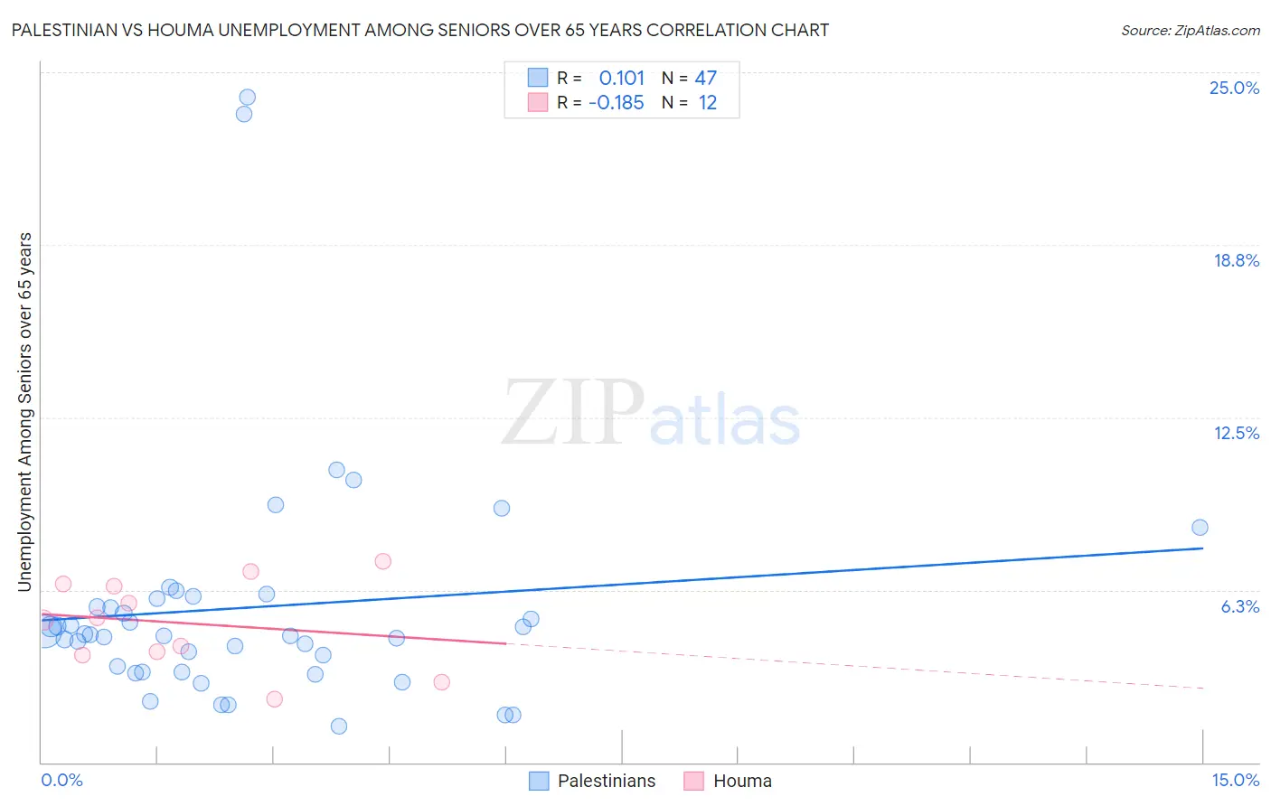 Palestinian vs Houma Unemployment Among Seniors over 65 years