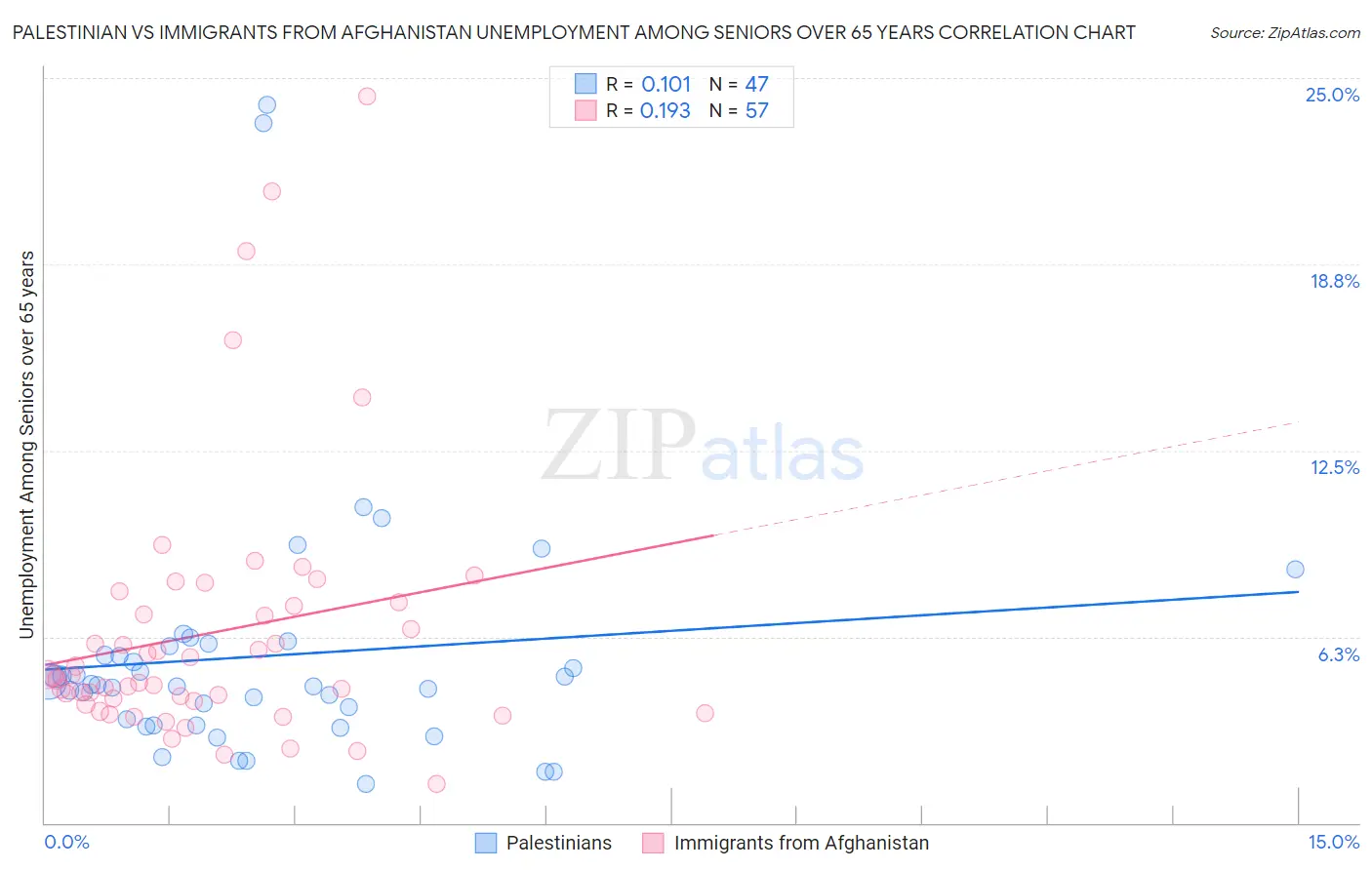 Palestinian vs Immigrants from Afghanistan Unemployment Among Seniors over 65 years