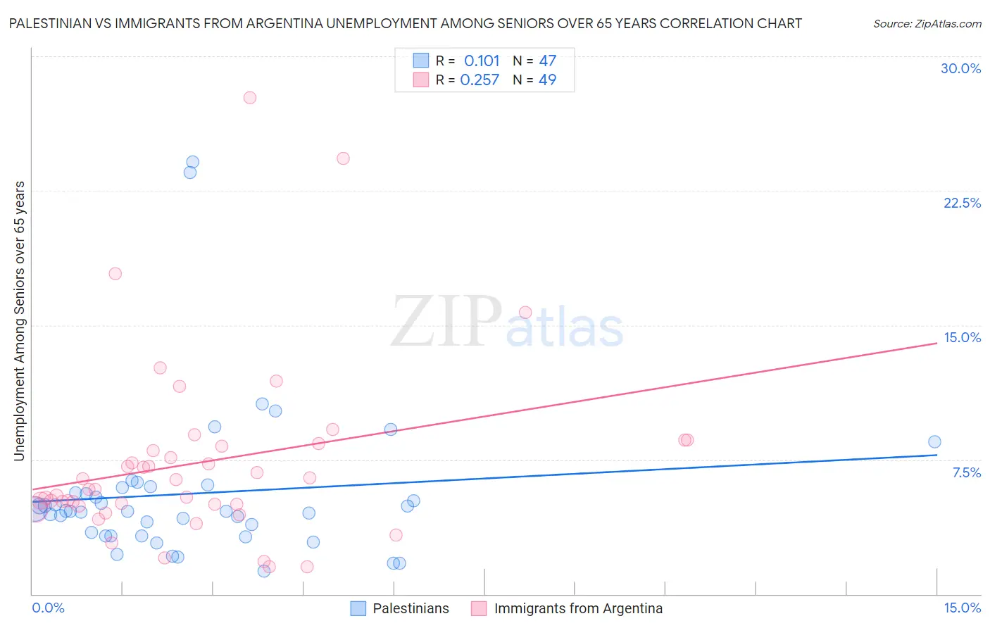 Palestinian vs Immigrants from Argentina Unemployment Among Seniors over 65 years