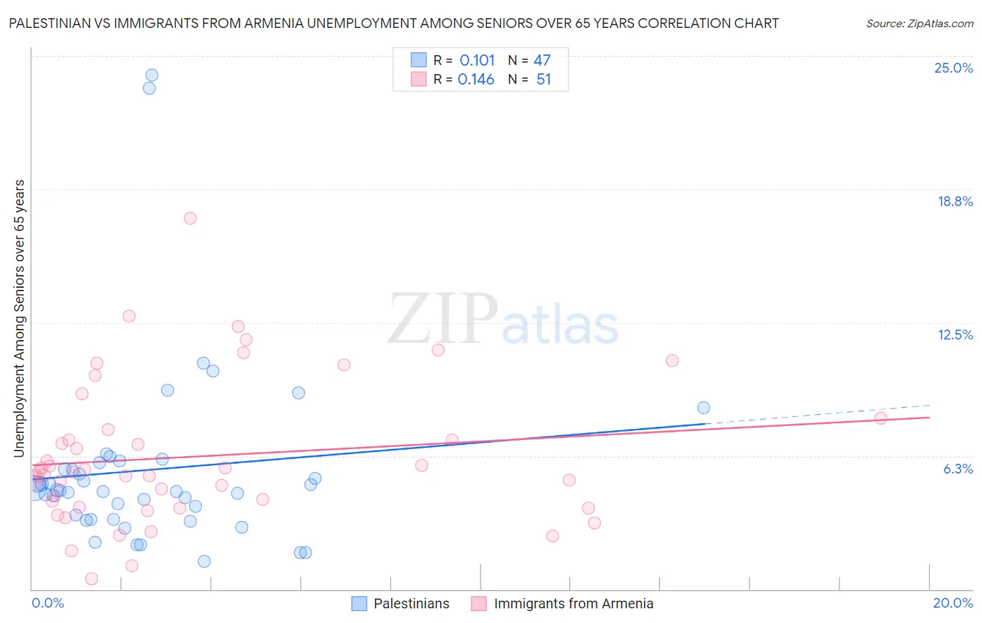 Palestinian vs Immigrants from Armenia Unemployment Among Seniors over 65 years