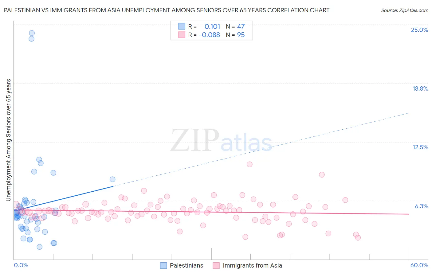 Palestinian vs Immigrants from Asia Unemployment Among Seniors over 65 years