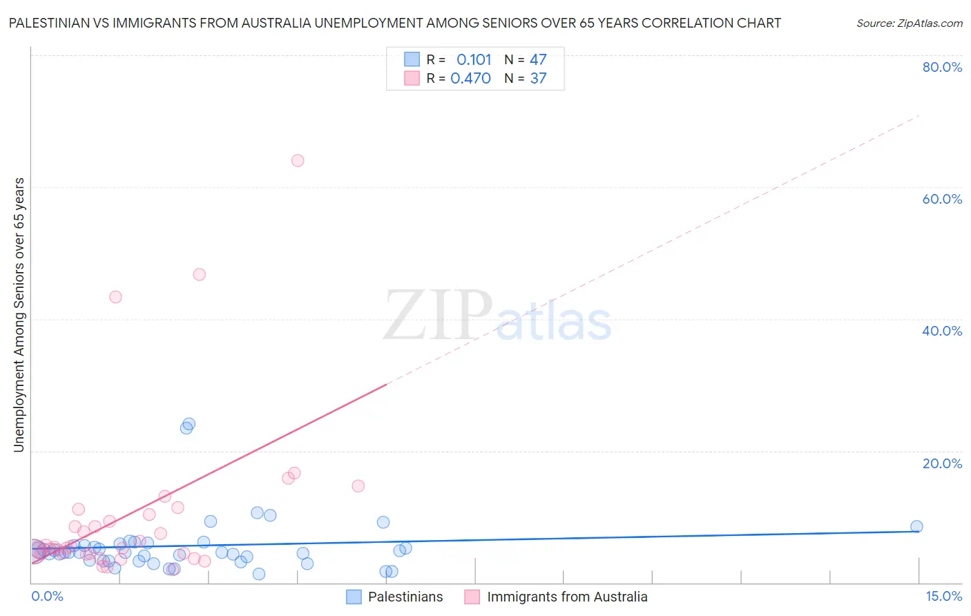 Palestinian vs Immigrants from Australia Unemployment Among Seniors over 65 years