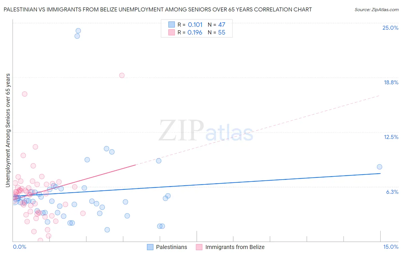 Palestinian vs Immigrants from Belize Unemployment Among Seniors over 65 years