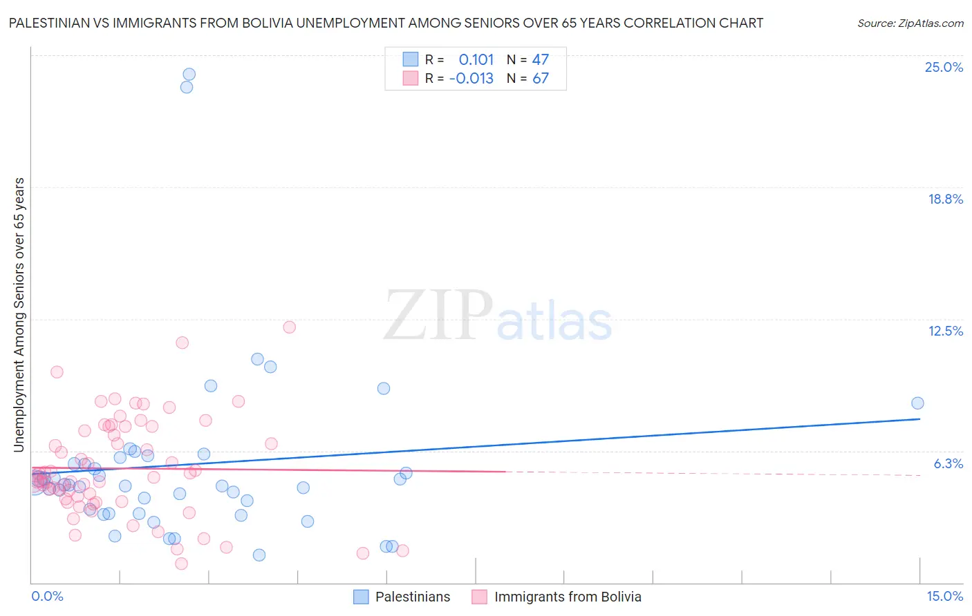 Palestinian vs Immigrants from Bolivia Unemployment Among Seniors over 65 years