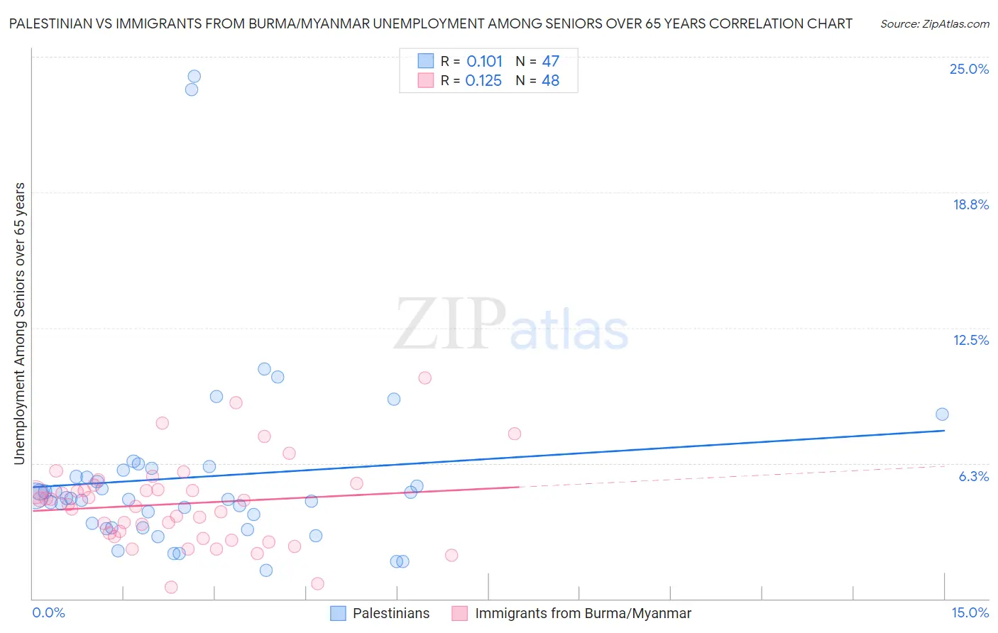 Palestinian vs Immigrants from Burma/Myanmar Unemployment Among Seniors over 65 years