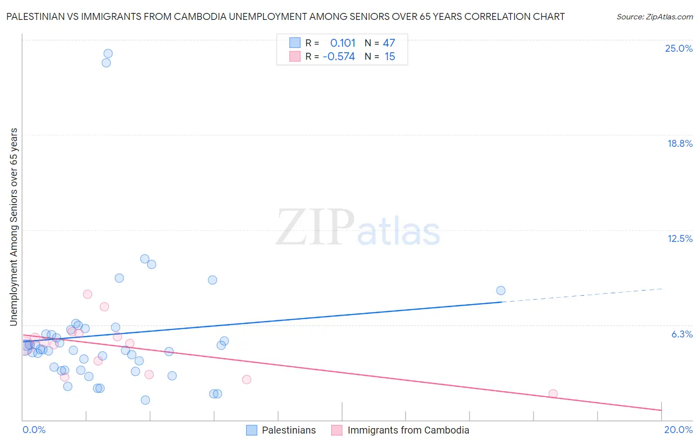 Palestinian vs Immigrants from Cambodia Unemployment Among Seniors over 65 years