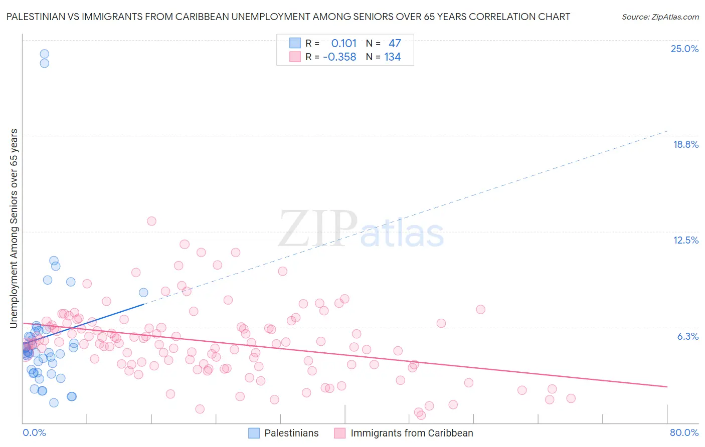 Palestinian vs Immigrants from Caribbean Unemployment Among Seniors over 65 years