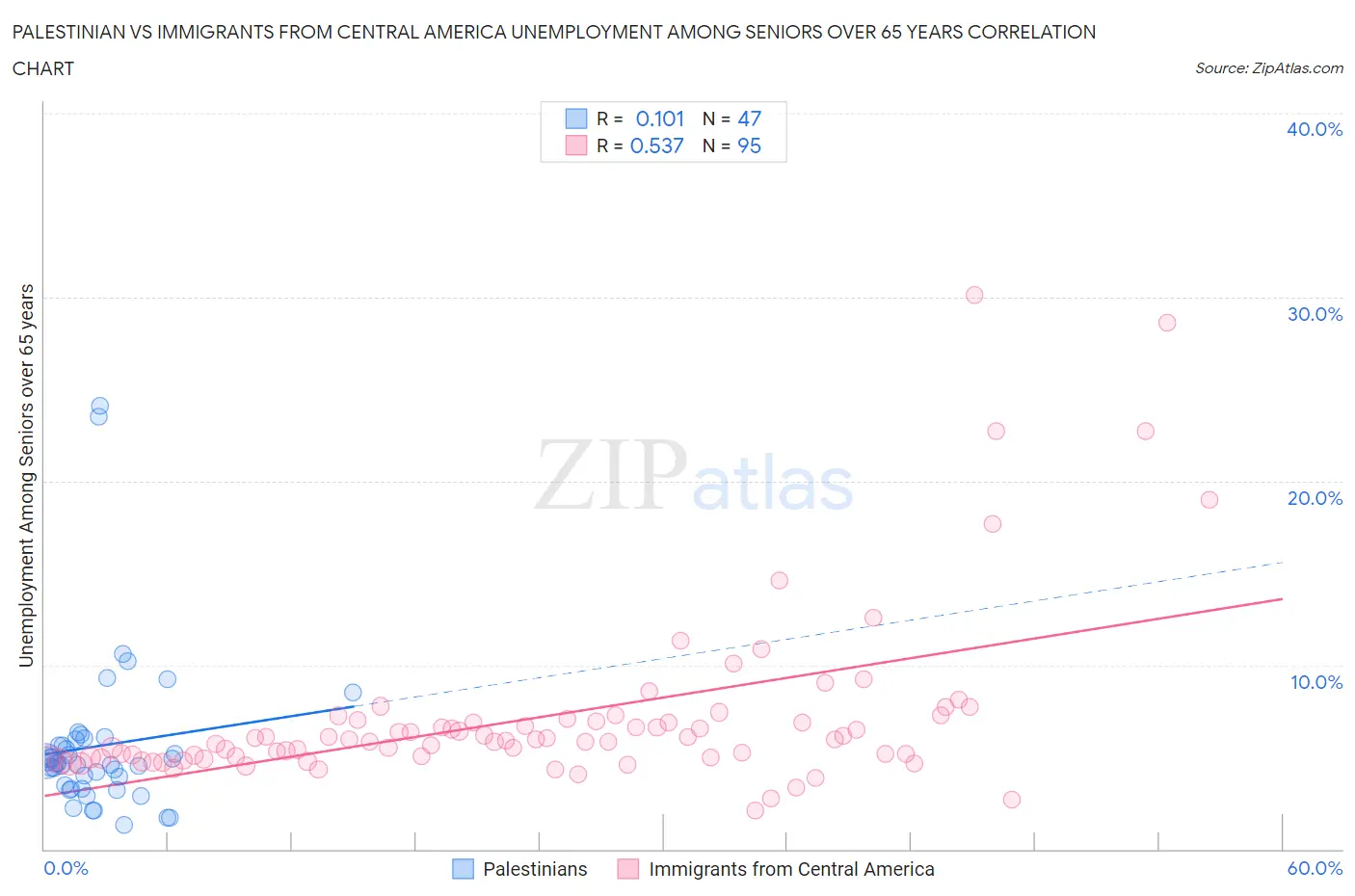 Palestinian vs Immigrants from Central America Unemployment Among Seniors over 65 years