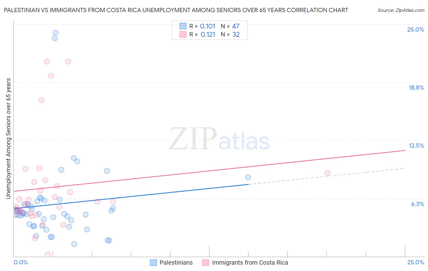 Palestinian vs Immigrants from Costa Rica Unemployment Among Seniors over 65 years