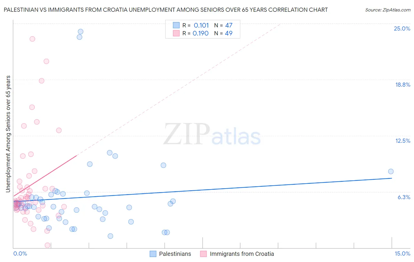 Palestinian vs Immigrants from Croatia Unemployment Among Seniors over 65 years