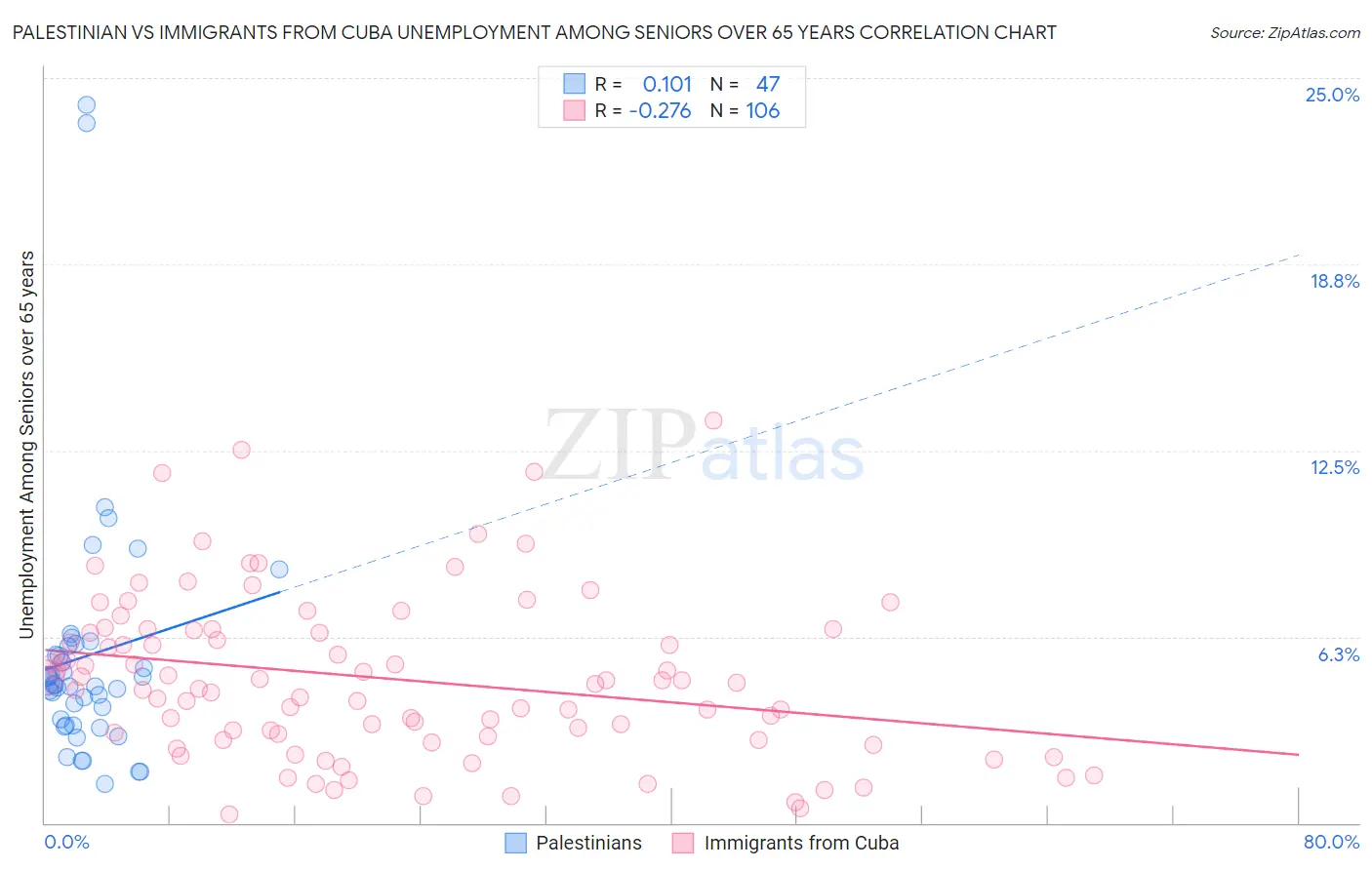 Palestinian vs Immigrants from Cuba Unemployment Among Seniors over 65 years