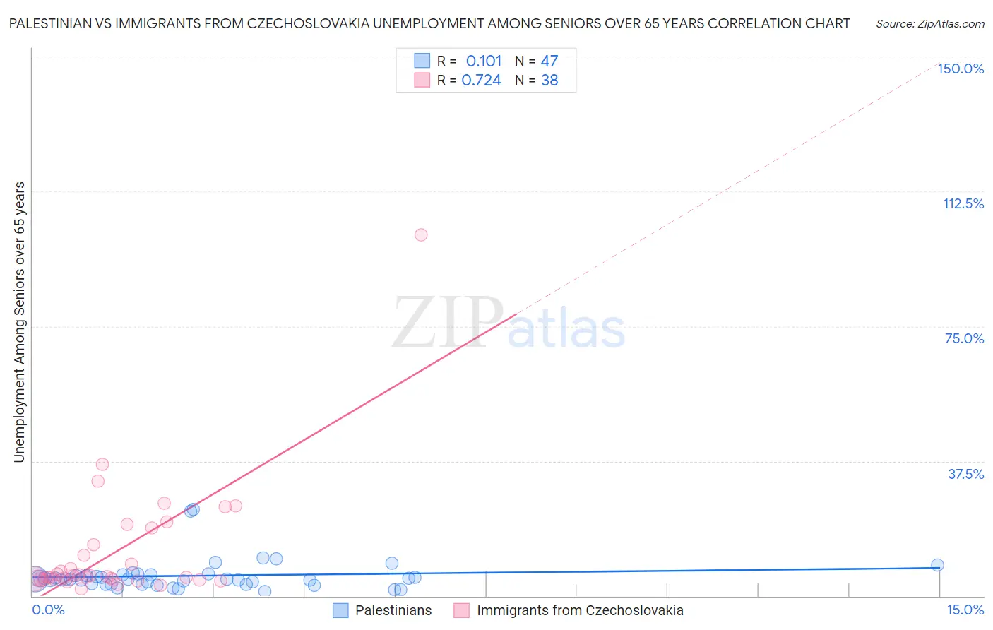 Palestinian vs Immigrants from Czechoslovakia Unemployment Among Seniors over 65 years
