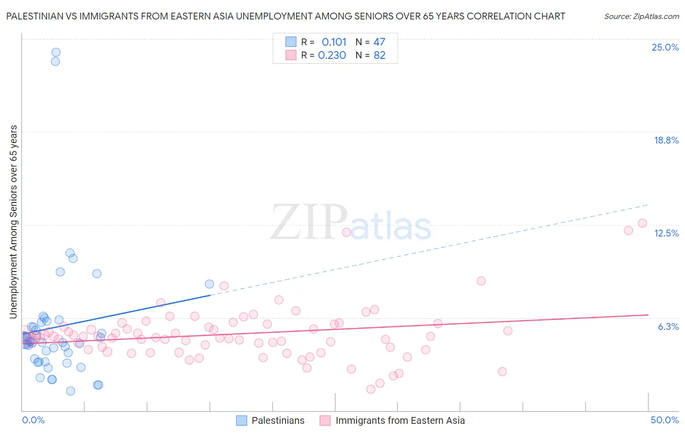 Palestinian vs Immigrants from Eastern Asia Unemployment Among Seniors over 65 years