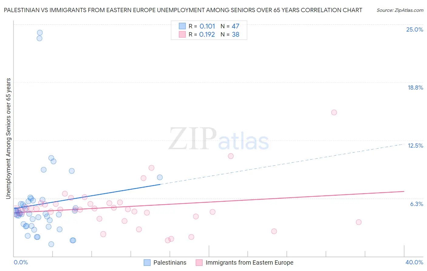 Palestinian vs Immigrants from Eastern Europe Unemployment Among Seniors over 65 years
