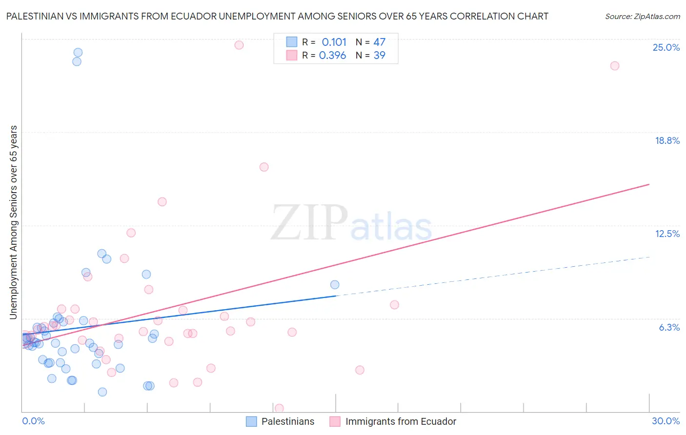 Palestinian vs Immigrants from Ecuador Unemployment Among Seniors over 65 years