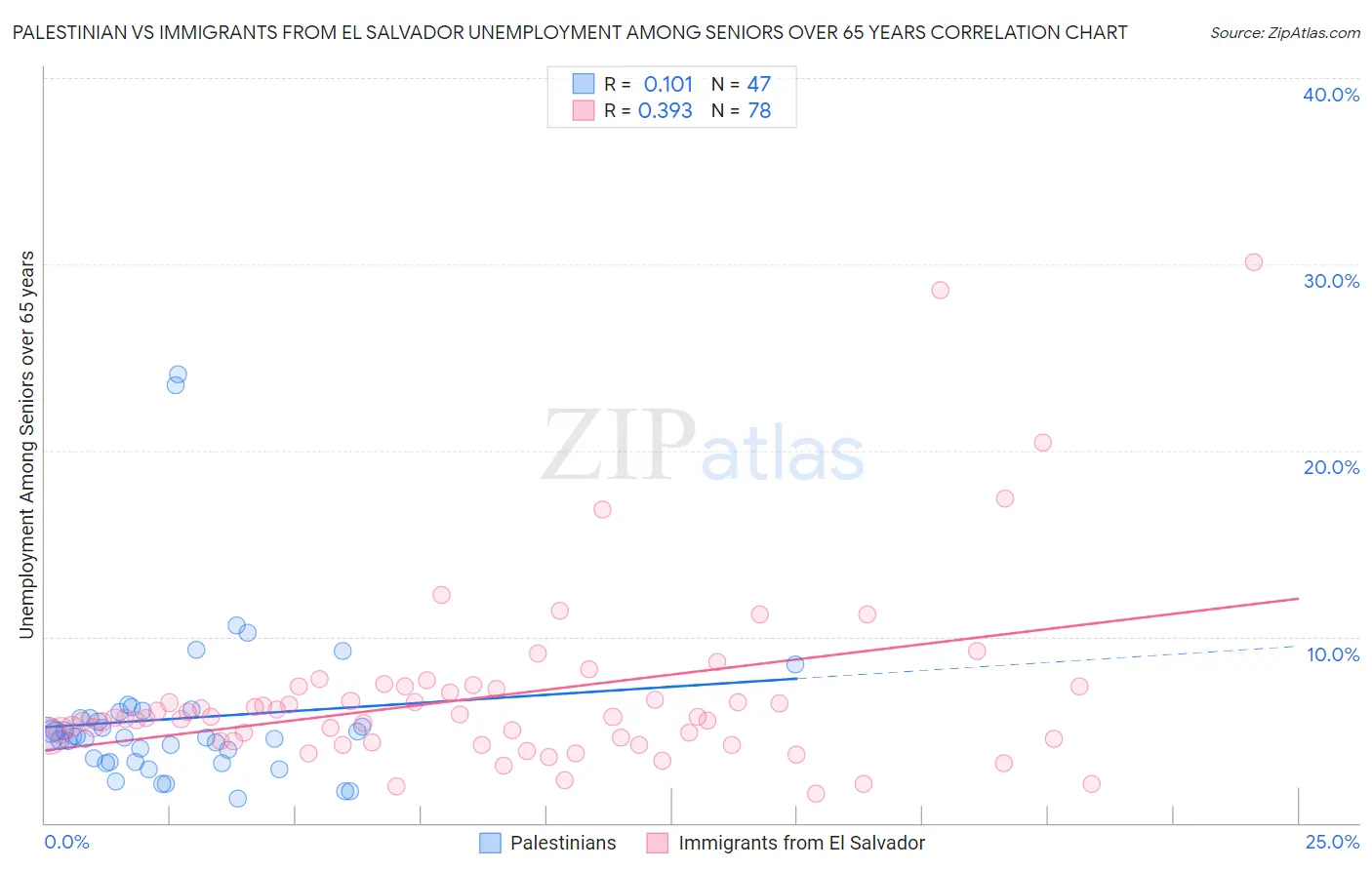 Palestinian vs Immigrants from El Salvador Unemployment Among Seniors over 65 years