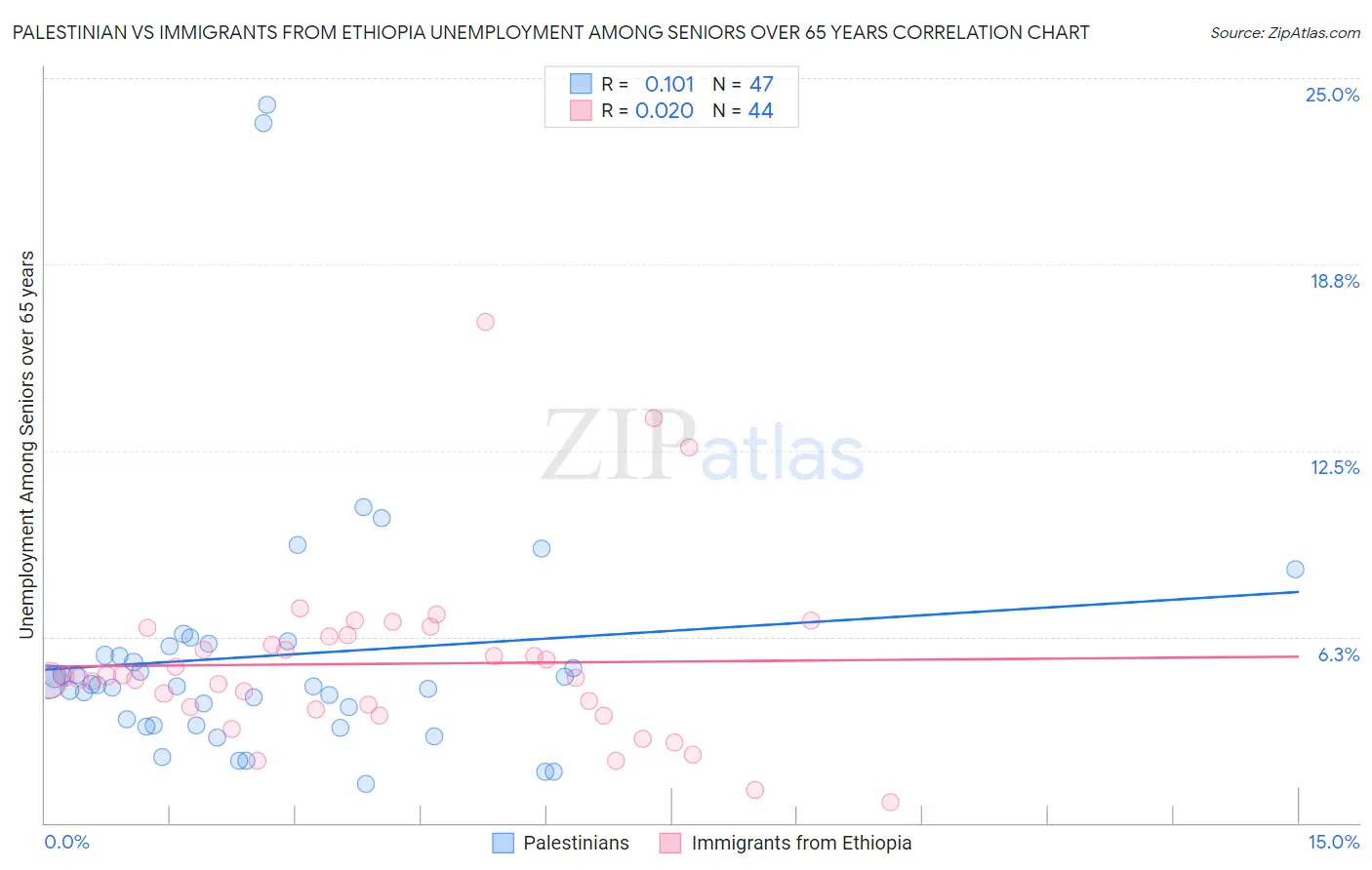 Palestinian vs Immigrants from Ethiopia Unemployment Among Seniors over 65 years