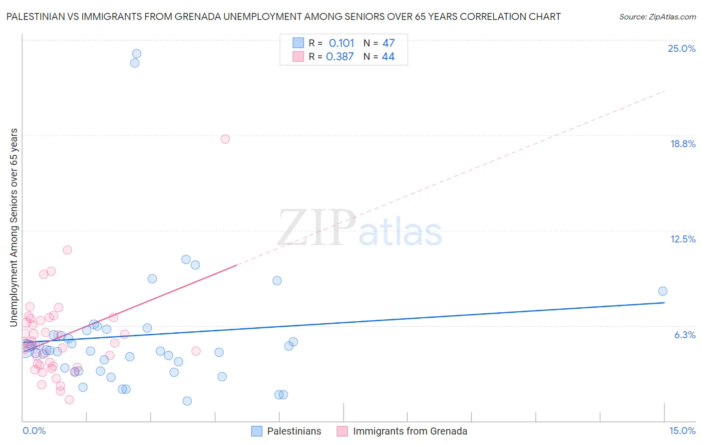 Palestinian vs Immigrants from Grenada Unemployment Among Seniors over 65 years