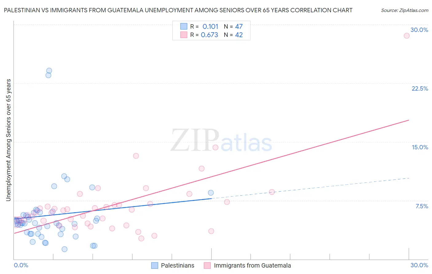Palestinian vs Immigrants from Guatemala Unemployment Among Seniors over 65 years