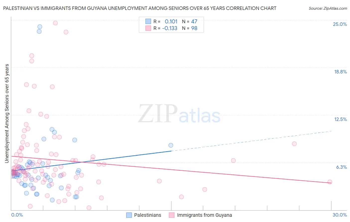 Palestinian vs Immigrants from Guyana Unemployment Among Seniors over 65 years