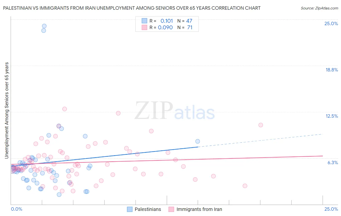Palestinian vs Immigrants from Iran Unemployment Among Seniors over 65 years