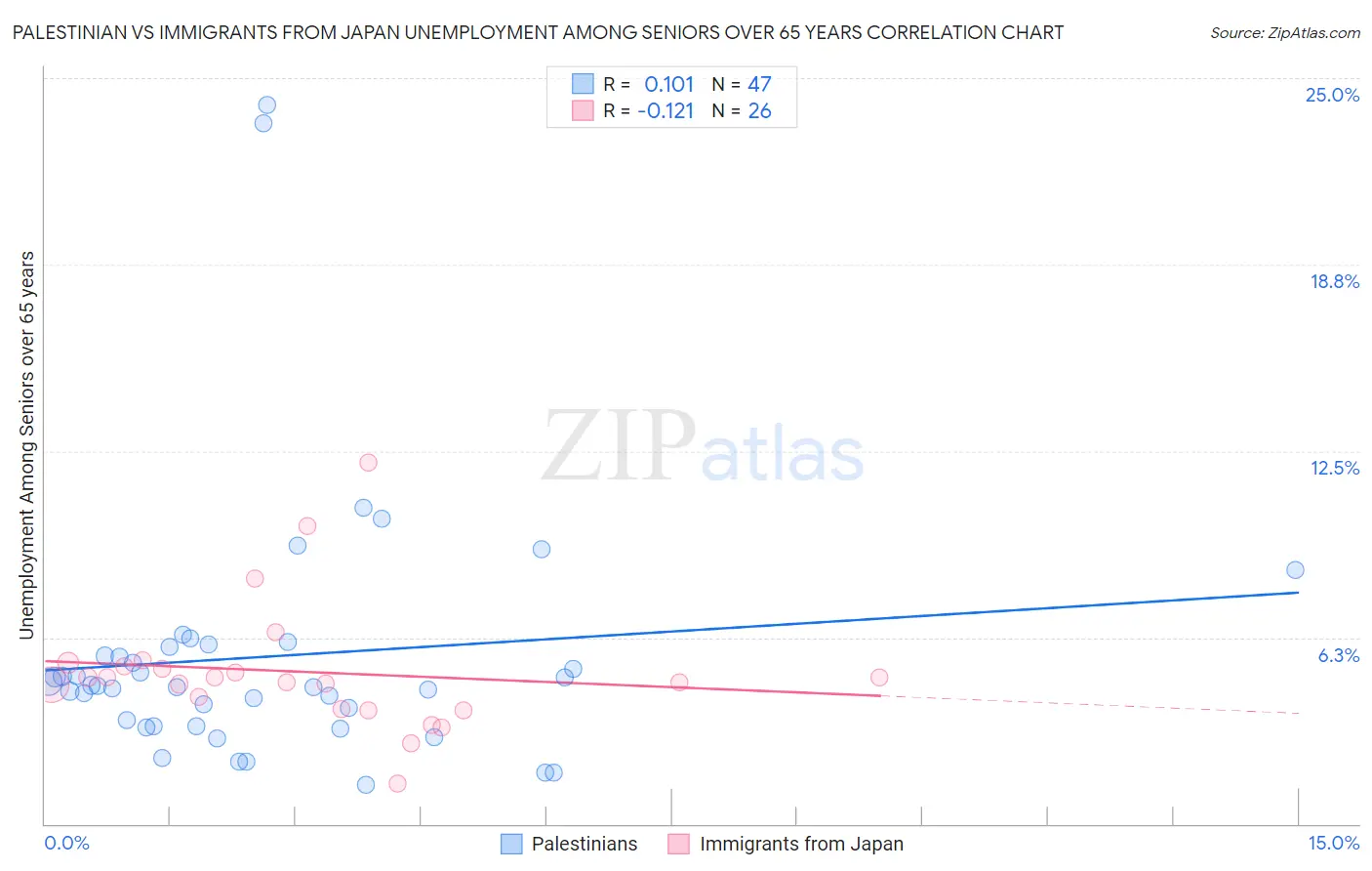 Palestinian vs Immigrants from Japan Unemployment Among Seniors over 65 years