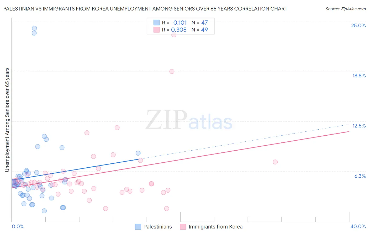 Palestinian vs Immigrants from Korea Unemployment Among Seniors over 65 years