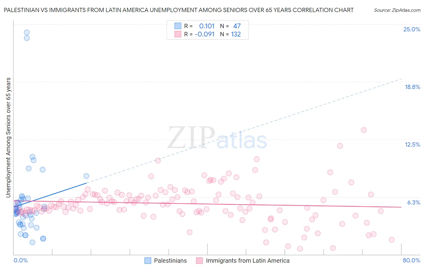 Palestinian vs Immigrants from Latin America Unemployment Among Seniors over 65 years