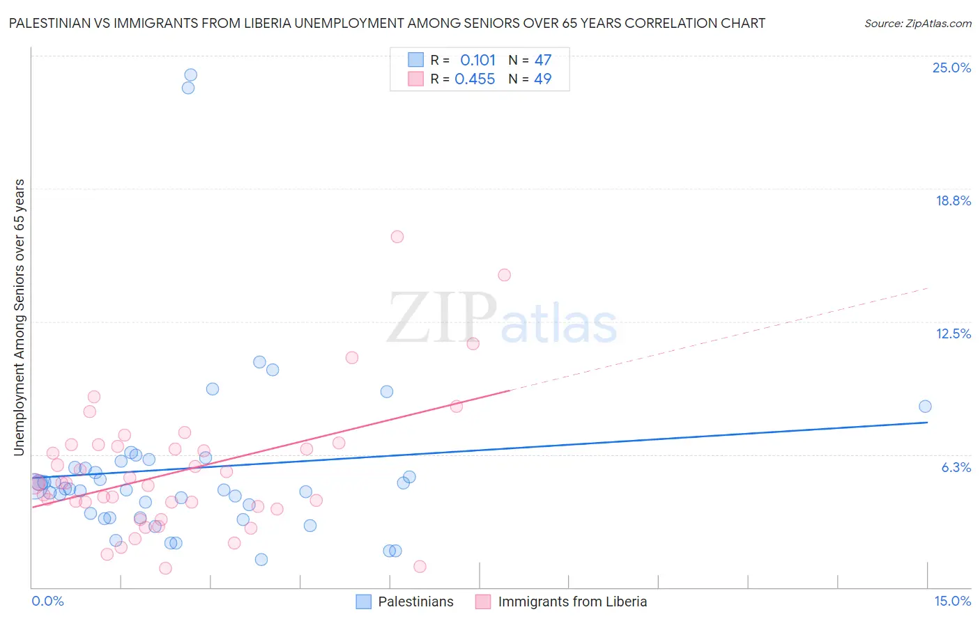 Palestinian vs Immigrants from Liberia Unemployment Among Seniors over 65 years