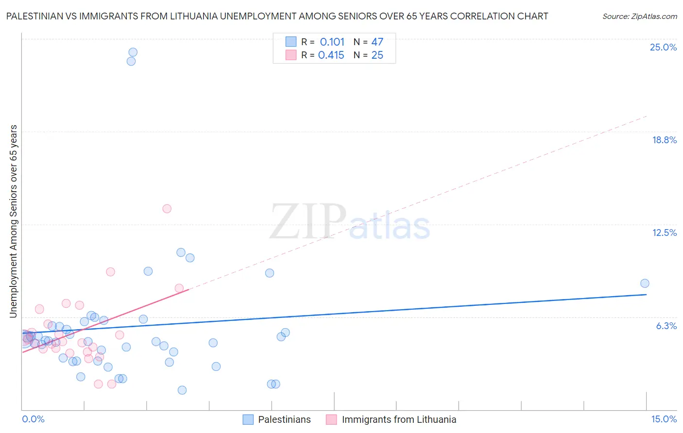 Palestinian vs Immigrants from Lithuania Unemployment Among Seniors over 65 years
