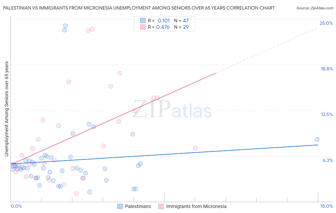 Palestinian vs Immigrants from Micronesia Unemployment Among Seniors over 65 years